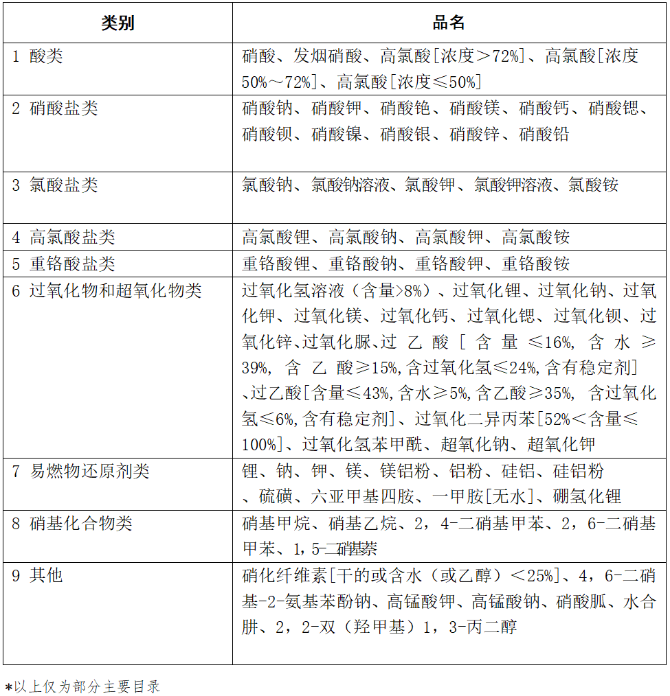 易制爆化学品安全管理知识(图1) 易制爆化学品安全管理知识(图1)