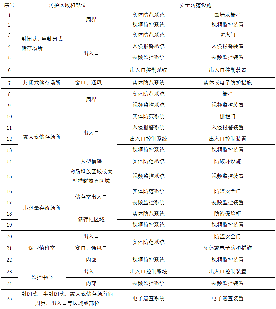 易制爆化学品安全管理知识(图4) 易制爆化学品安全管理知识(图4)