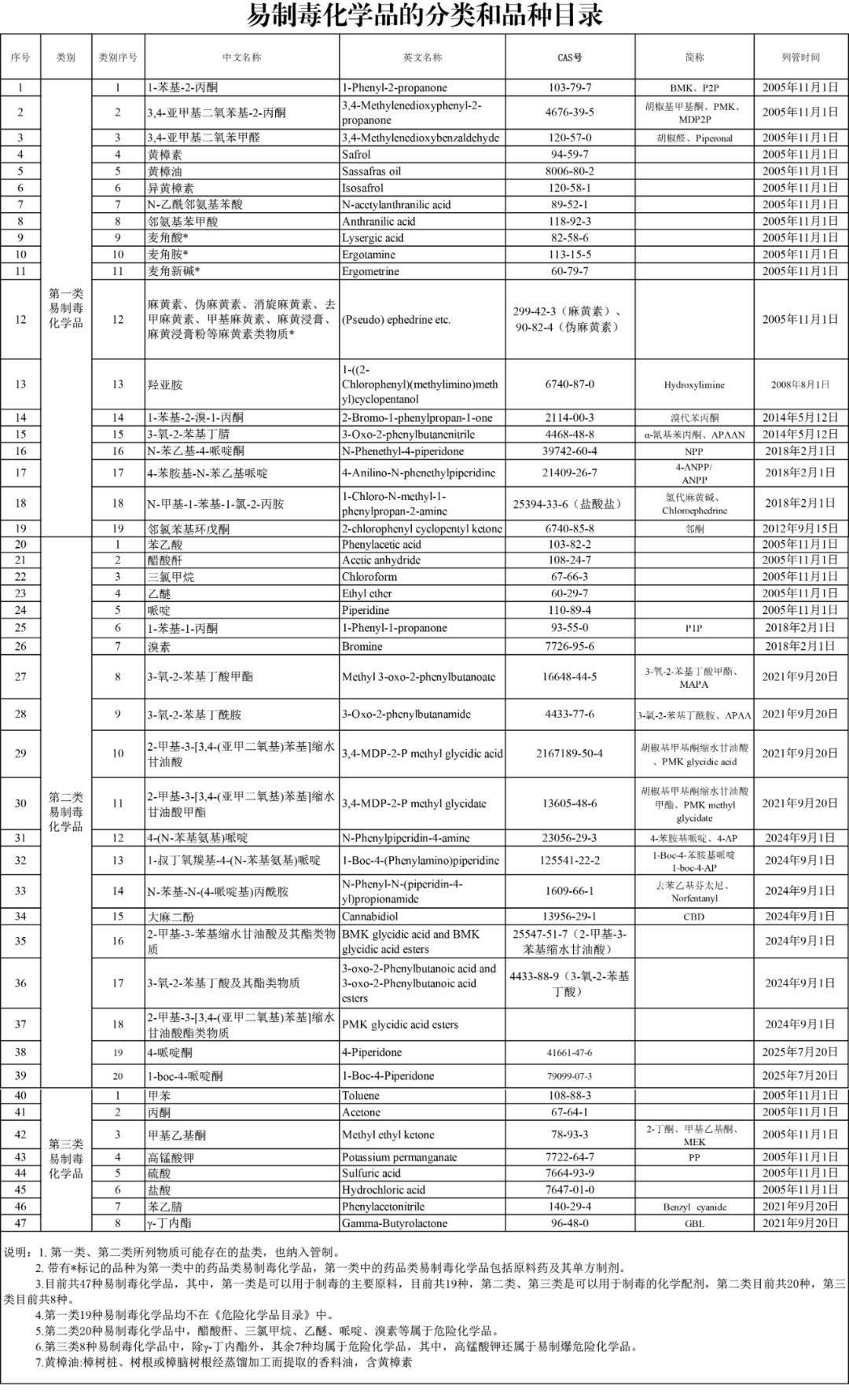 38？45？47？还是74种！？最新的易制毒化学品品种是多少？(图3)